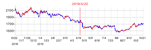 2019年4月22日 11:14前後のの株価チャート